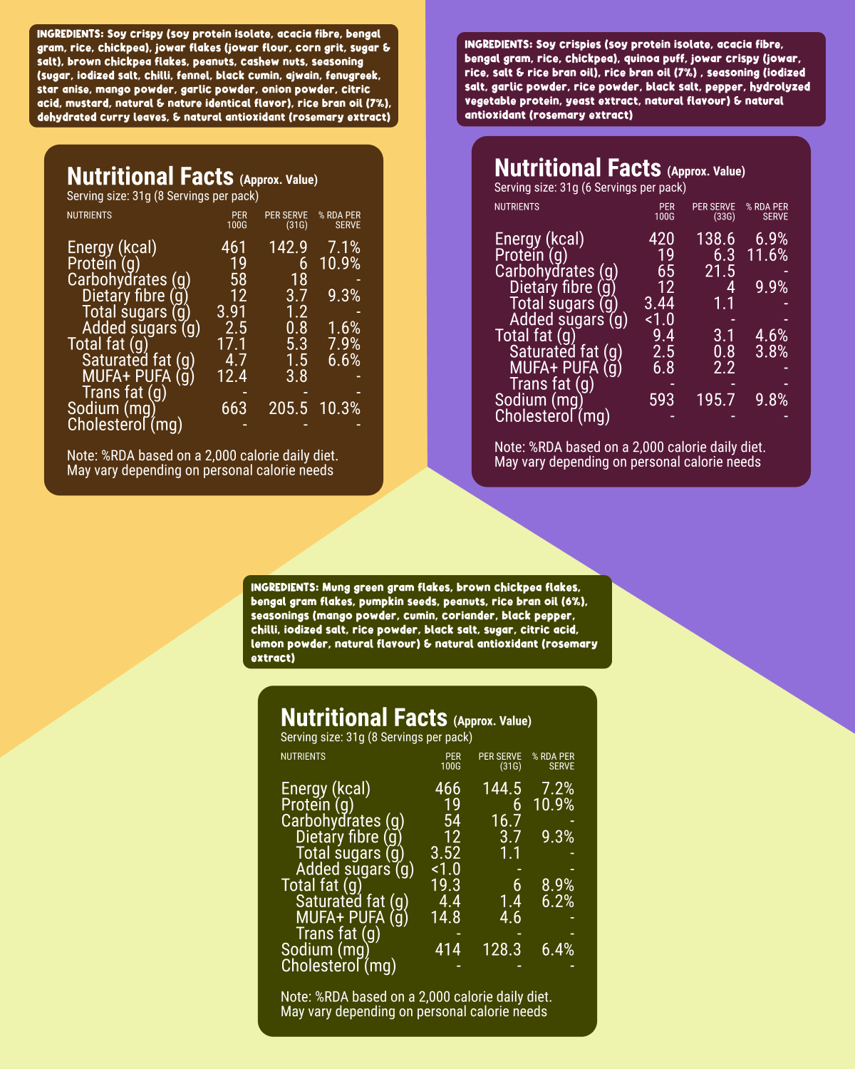Namkeen Combo (Jazzy Namkeen, Powerpuff Grains, Wholesome Jorgaram)